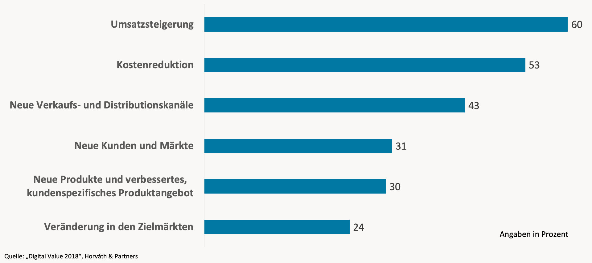 Was die Digitalisierung Ihrem Unternehmen bringt