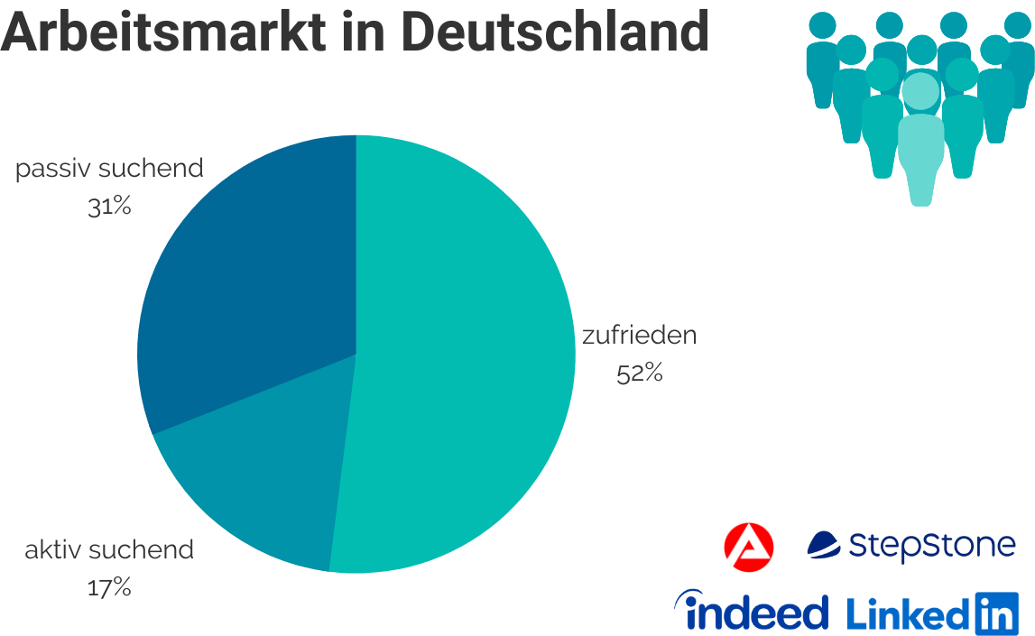 Arbeitsmarkt in Deutschland